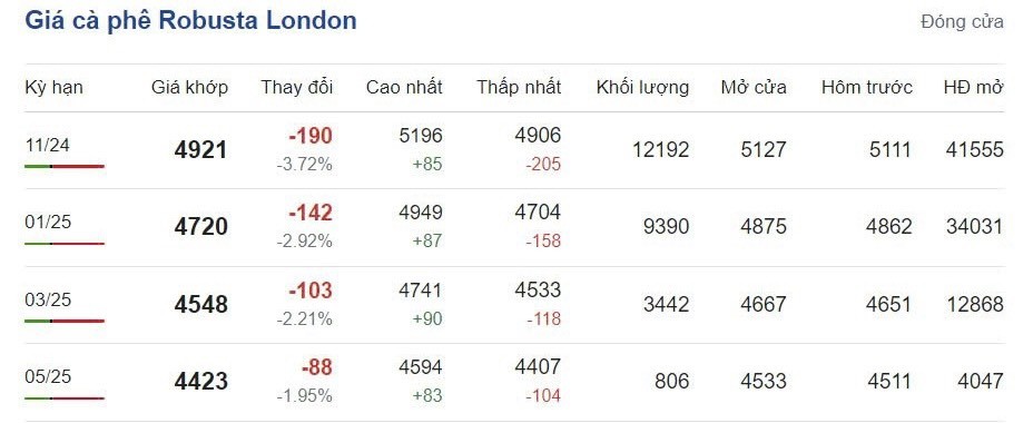 Giá cà phê hôm nay 4/10/2024: Giá cà phê hôm nay 4/10/2024: