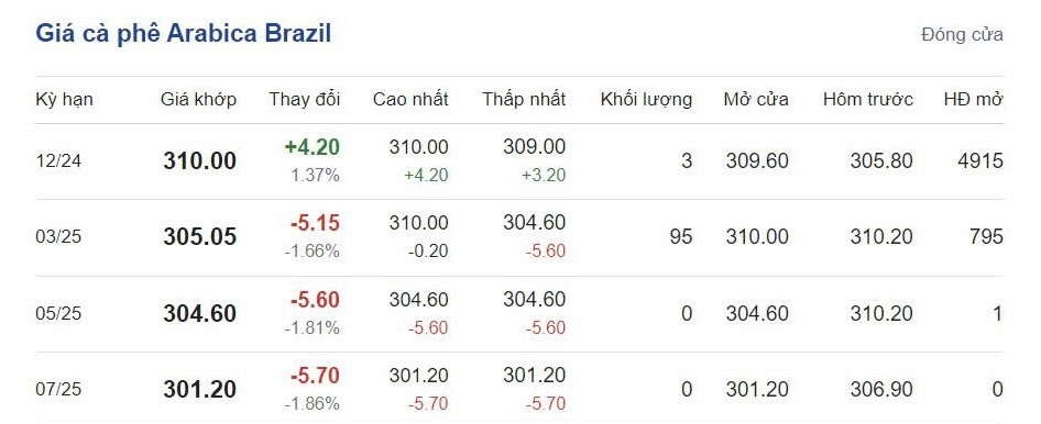 Giá cà phê hôm nay 4/10/2024: Giá cà phê hôm nay 4/10/2024: