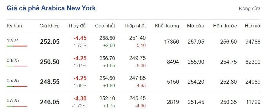 Giá cà phê hôm nay 4/10/2024: Giá cà phê hôm nay 4/10/2024: