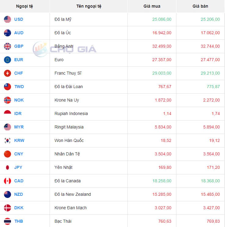 Tỷ giá USD hôm nay 4/10/2024: