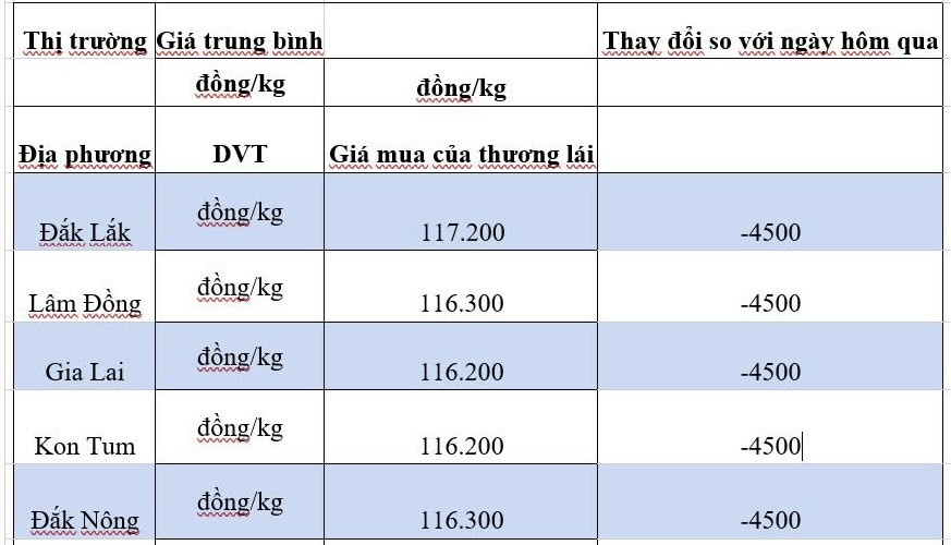 Giá cà phê hôm nay 4/10/2024: Giá cà phê hôm nay 4/10/2024: