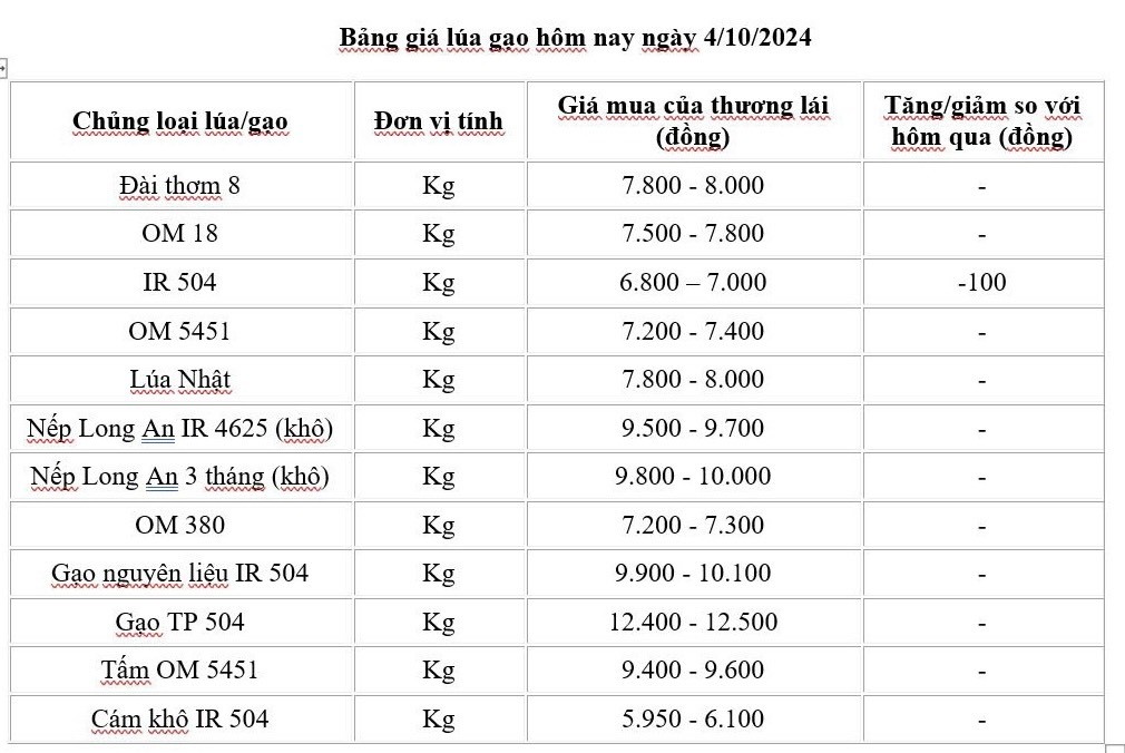 Giá lúa gạo hôm nay 4/10/2024: Giá lúa gạo hôm nay 4/10/2024: