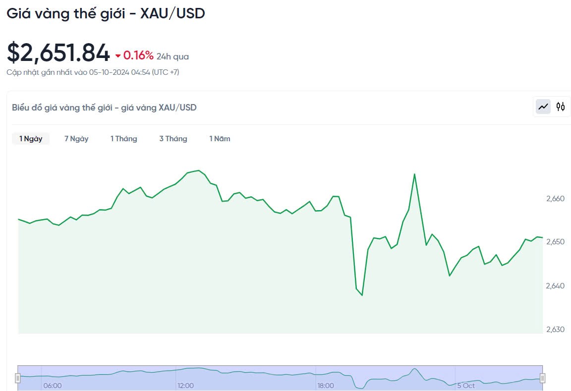 Giá vàng hôm nay 5/10/2024: Giá vàng hôm nay 5/10/2024: