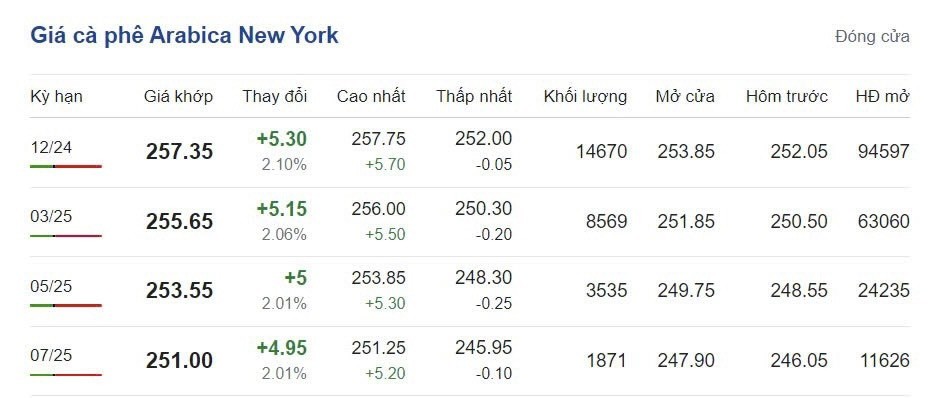 Giá cà phê hôm nay 5/10/2024: Giá cà phê hôm nay 5/10/2024: