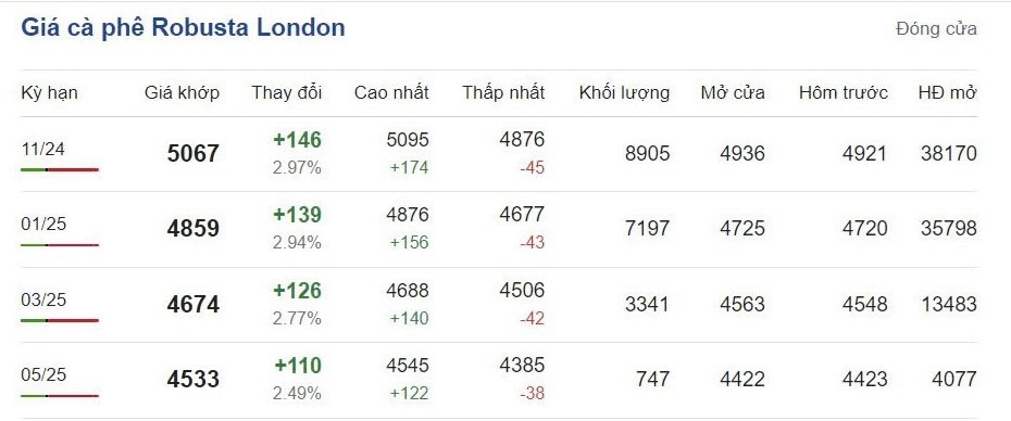 Giá cà phê hôm nay 5/10/2024: Giá cà phê hôm nay 5/10/2024: