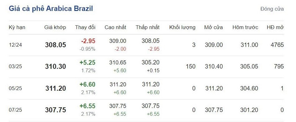 Giá cà phê hôm nay 5/10/2024: Giá cà phê hôm nay 5/10/2024: