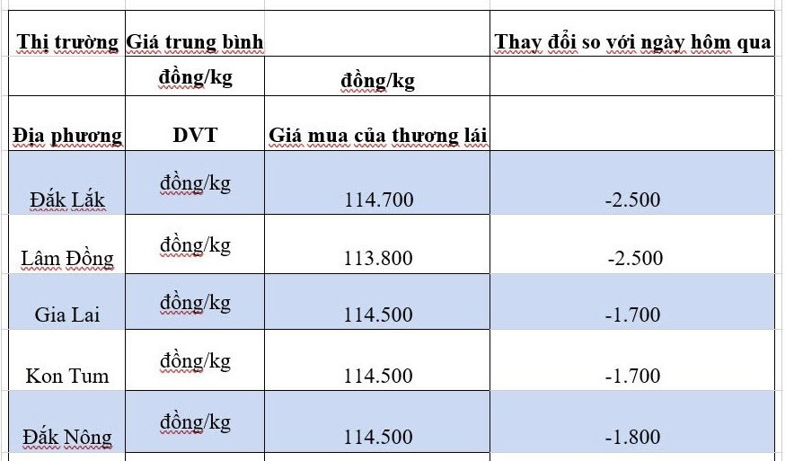 Giá cà phê hôm nay 5/10/2024: Giá cà phê hôm nay 5/10/2024: