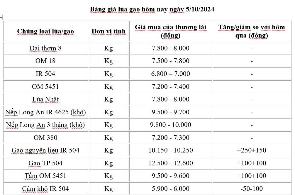 Giá lúa gạo hôm nay 5/10/2024: Giá lúa gạo hôm nay 5/10/2024:
