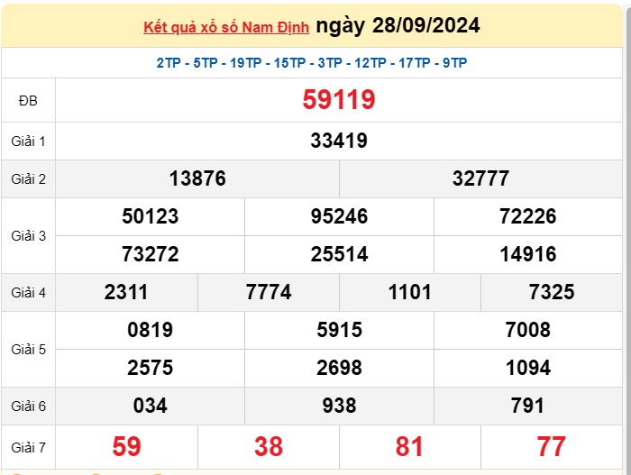 XSND 5/10, Kết quả xổ số Nam Định hôm nay 5/10/2024, KQXSND thứ Bảy ngày 5 tháng 10
