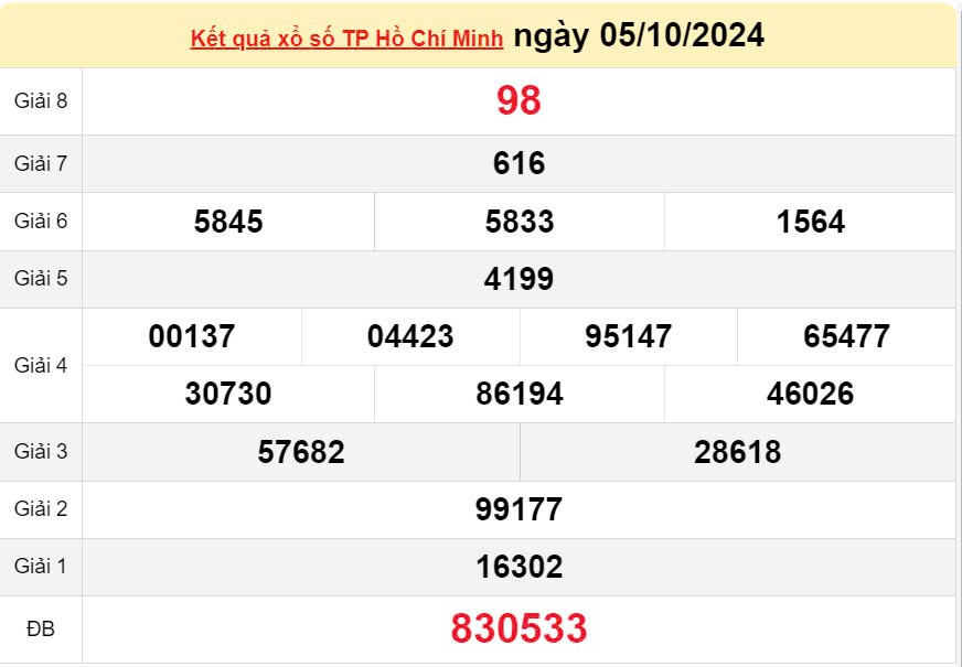 XSHCM 5/10, Kết quả xổ số TP.HCM hôm nay 5/10/2024, KQXSHCM ngày 5 tháng 10