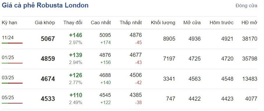 Giá cà phê hôm nay 6/10/2024: Giá cà phê hôm nay 6/10/2024: