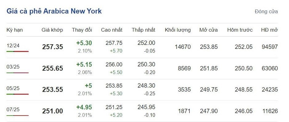 Giá cà phê hôm nay 6/10/2024: Giá cà phê hôm nay 6/10/2024: