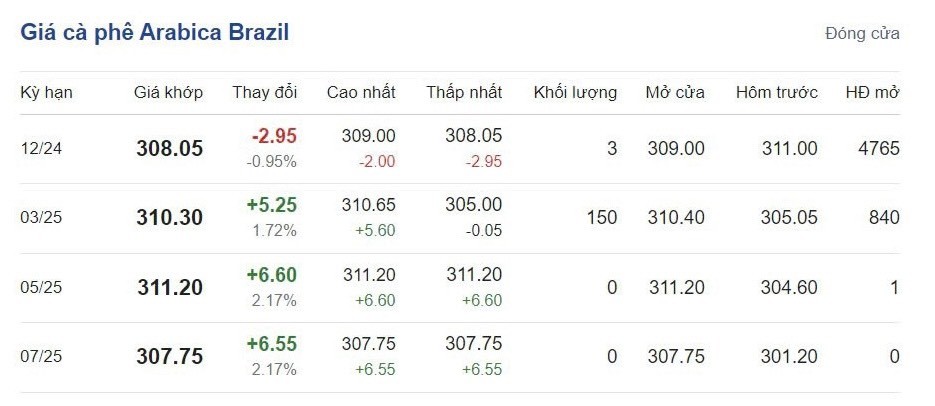 Giá cà phê hôm nay 6/10/2024: Giá cà phê hôm nay 6/10/2024: