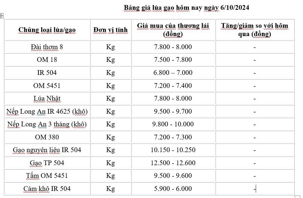 Giá lúa gạo hôm nay 6/10/2024: Giá lúa gạo hôm nay 6/10/2024: