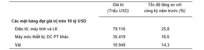 Điểm danh những mặt hàng xuất khẩu trên 10 tỷ USD trong 9 tháng năm 2024 Điểm danh những mặt hàng xuất khẩu trên 10 tỷ USD trong 9 tháng năm 2024