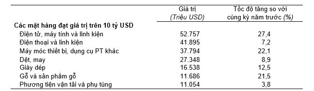 Điểm danh những mặt hàng xuất khẩu trên 10 tỷ USD trong 9 tháng năm 2024 Điểm danh những mặt hàng xuất khẩu trên 10 tỷ USD trong 9 tháng năm 2024