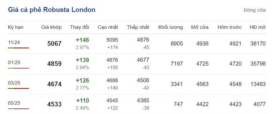 Giá cà phê hôm nay 7/10/2024: Giá cà phê hôm nay 7/10/2024: