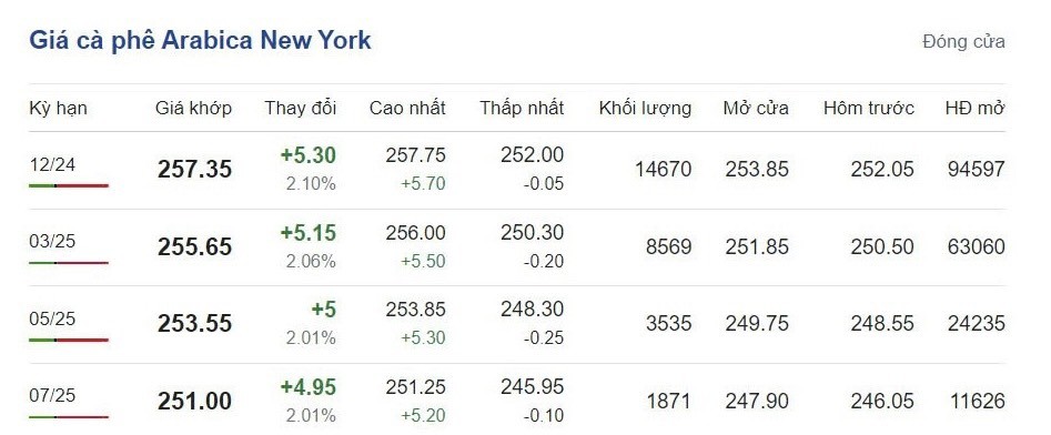 Giá cà phê hôm nay 7/10/2024: Giá cà phê hôm nay 7/10/2024: