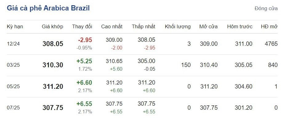 Giá cà phê hôm nay 7/10/2024: Giá cà phê hôm nay 7/10/2024: