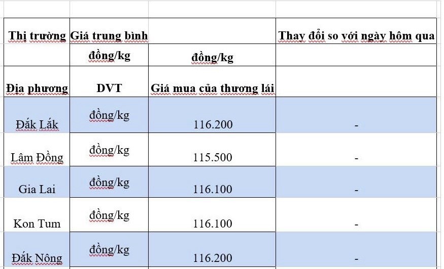 Giá cà phê hôm nay 7/10/2024: Giá cà phê hôm nay 7/10/2024:
