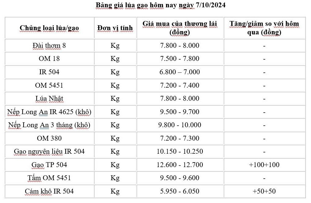 Giá lúa gạo hôm nay 7/10/2024: Giá lúa gạo hôm nay 7/10/2024: