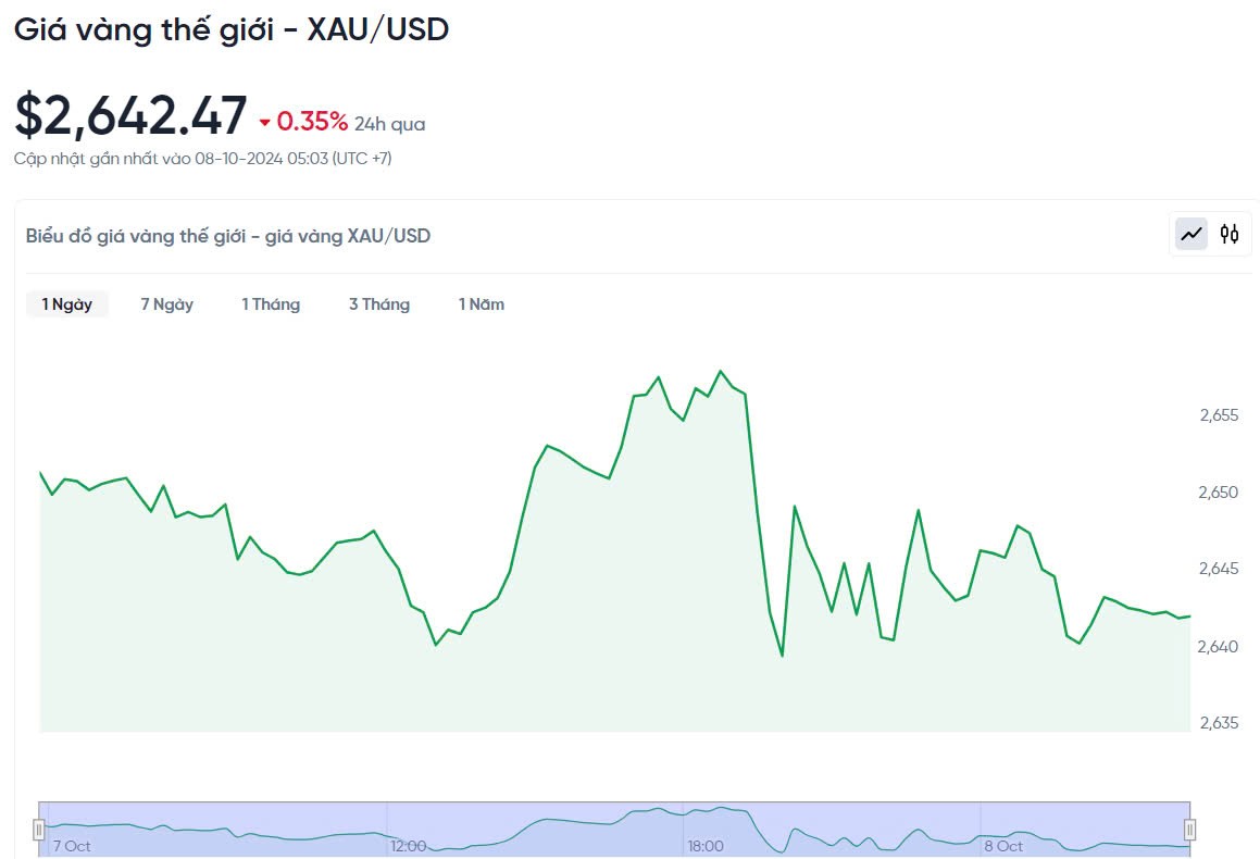 Giá vàng hôm nay 8/10/2024:
