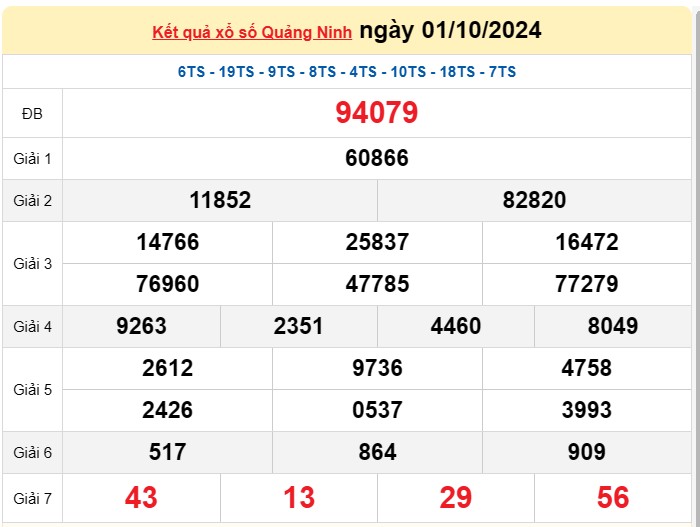 XSQN 8/10, Kết quả xổ số Quảng Ninh hôm nay 8/10/2024, KQXSQN thứ Ba ngày 8 tháng 10 XSQN 8/10, Kết quả xổ số Quảng Ninh hôm nay 8/10/2024, KQXSQN thứ Ba ngày 8 tháng 10
