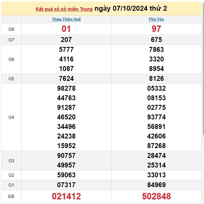 XSMT 8/10, Kết quả xổ số miền Trung hôm nay 8/10/2024, xổ số miền Trung ngày 8 tháng 10,trực tiếp XSMT 8/10
