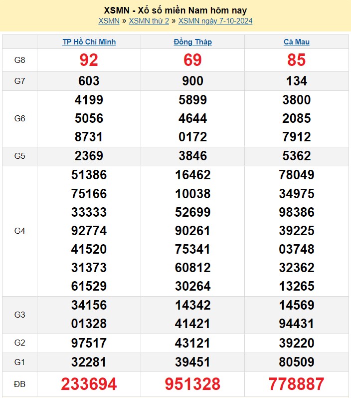 Kết quả Xổ số miền Nam ngày 13/10/2024, KQXSMN ngày 13 tháng 10, XSMN 13/10, xổ số miền Nam hôm nay
