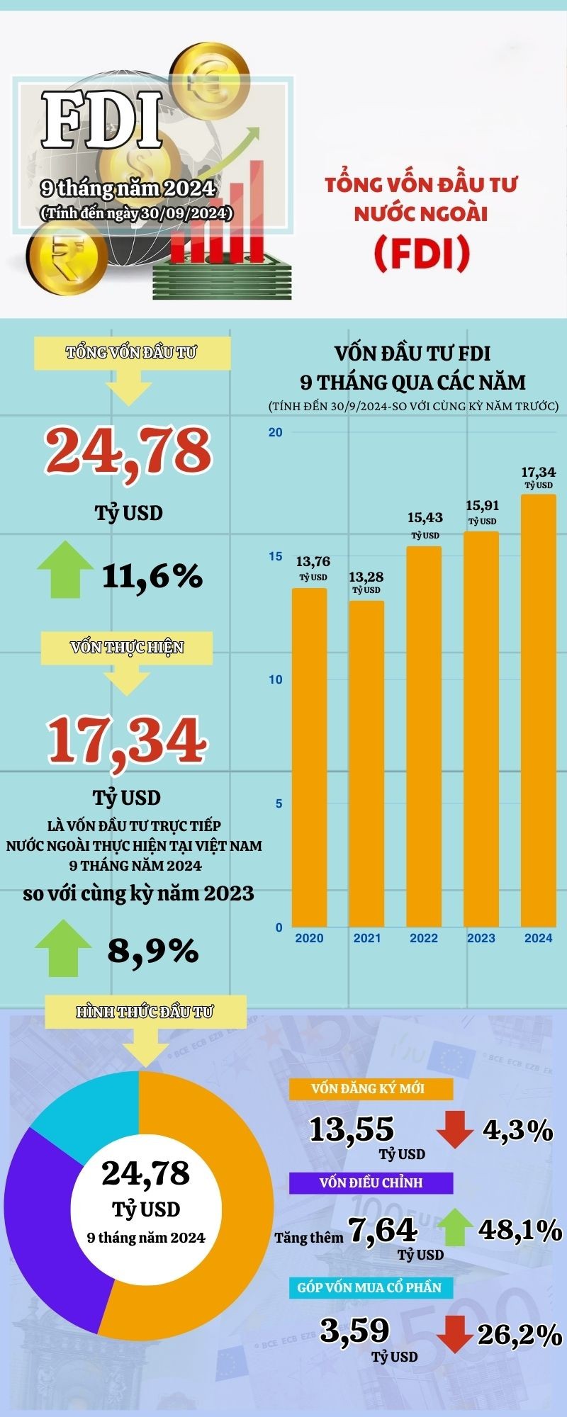 Infographic | Vốn đầu tư nước ngoài đăng ký vào Việt Nam trong 9 tháng năm 2024 tăng 11,6% Infographic | Vốn đầu tư nước ngoài đăng ký vào Việt Nam trong 9 tháng năm 2024 tăng 11,6%