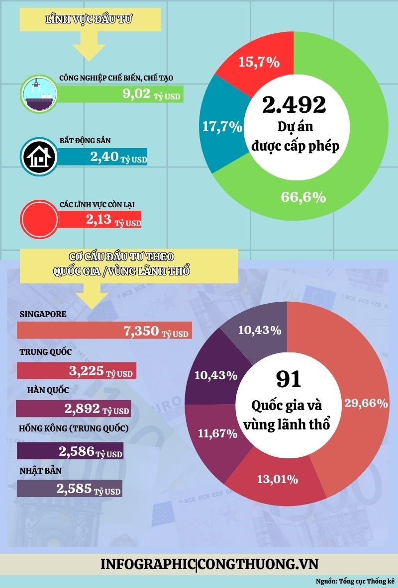 Infographic | Vốn đầu tư nước ngoài đăng ký vào Việt Nam trong 9 tháng năm 2024 tăng 11,6% Infographic | Vốn đầu tư nước ngoài đăng ký vào Việt Nam trong 9 tháng năm 2024 tăng 11,6%