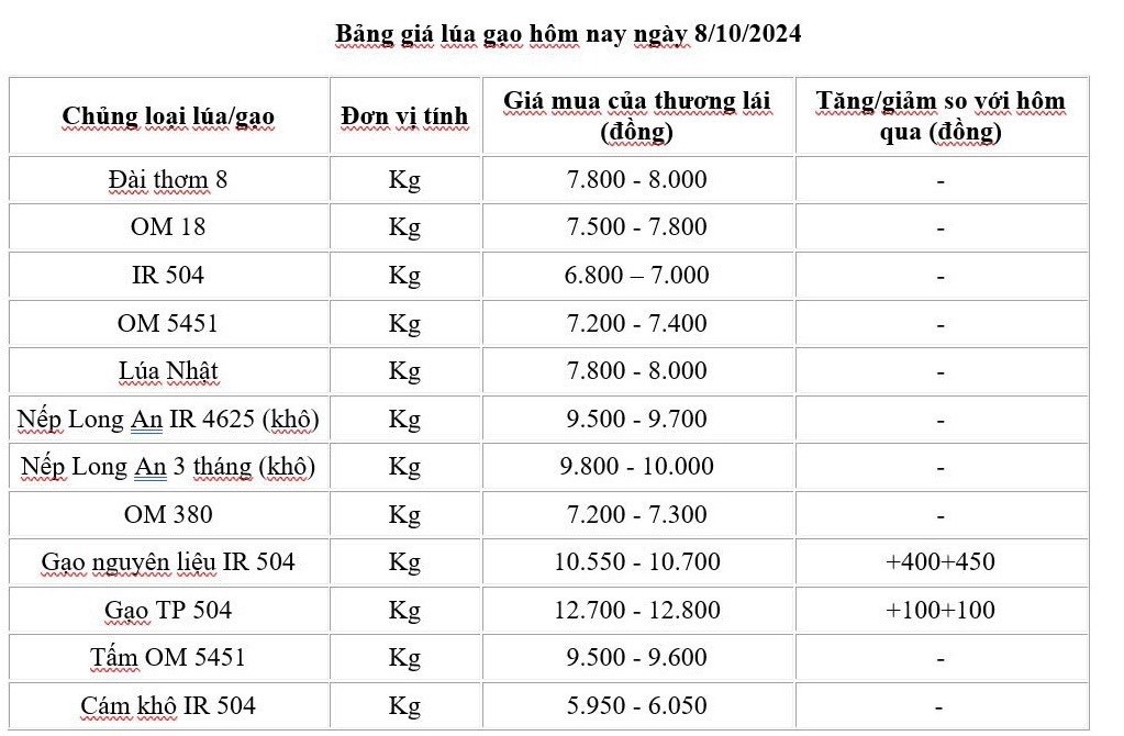 Giá lúa gạo hôm nay 8/10/2024: Giá lúa gạo hôm nay 8/10/2024: