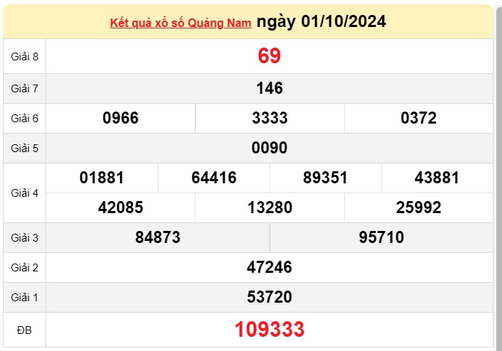 XSQNA 8/10, kết quả xổ số Quảng Nam hôm nay 8/10, xổ số Quảng Nam ngày 8 tháng 10 XSQNA 8/10, kết quả xổ số Quảng Nam hôm nay 8/10, xổ số Quảng Nam ngày 8 tháng 10