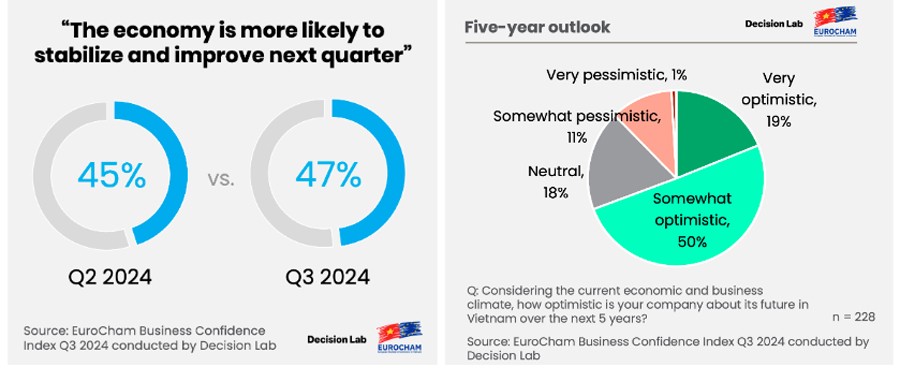 Kiên cường vượt qua siêu bão lịch sử, Chỉ số niềm tin kinh doanh quý 3 tại Việt Nam tăng nhẹ Kiên cường vượt qua siêu bão lịch sử, Chỉ số niềm tin kinh doanh quý 3 tại Việt Nam tăng nhẹ