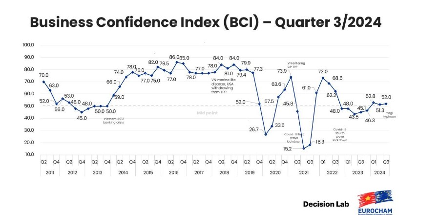 Kiên cường vượt qua siêu bão lịch sử, Chỉ số niềm tin kinh doanh quý 3 tại Việt Nam tăng nhẹ Kiên cường vượt qua siêu bão lịch sử, Chỉ số niềm tin kinh doanh quý 3 tại Việt Nam tăng nhẹ