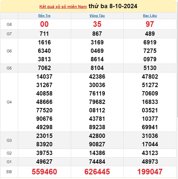 XSMN 9/10, Kết quả xổ số miền Nam hôm nay 9/10/2024, xổ số miền Nam ngày 9 tháng 10,trực tiếp XSMN 9/10