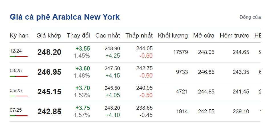 Giá cà phê hôm nay 9/10/2024: Giá cà phê hôm nay 9/10/2024:
