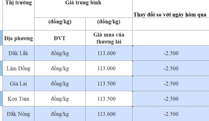 Giá cà phê hôm nay 9/10/2024: Giá cà phê hôm nay 9/10/2024: