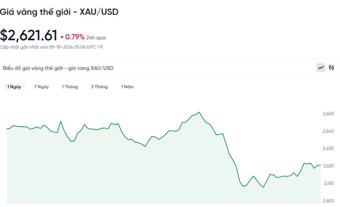 Giá vàng hôm nay 9/10/2024: Giá vàng thế giới giảm mạnh