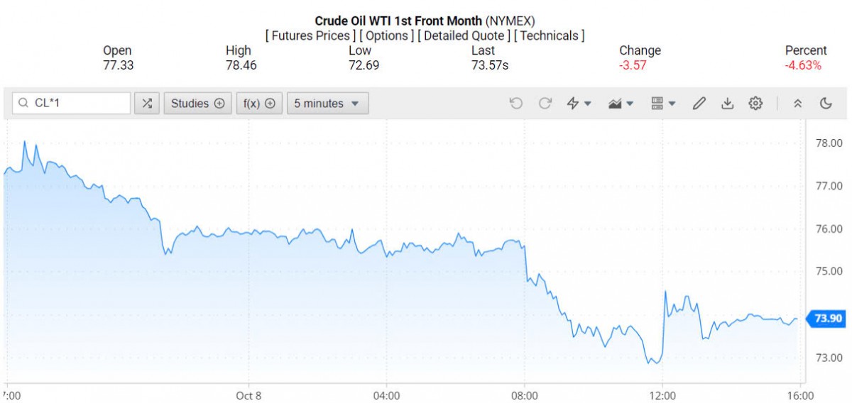Giá xăng dầu hôm nay ngày 9/10/2024: Giá xăng dầu hôm nay ngày 9/10/2024: