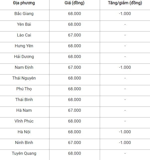 Giá heo hơi hôm nay 9/10/2024: Thị trường mất mốc 69.000 đồng/kg