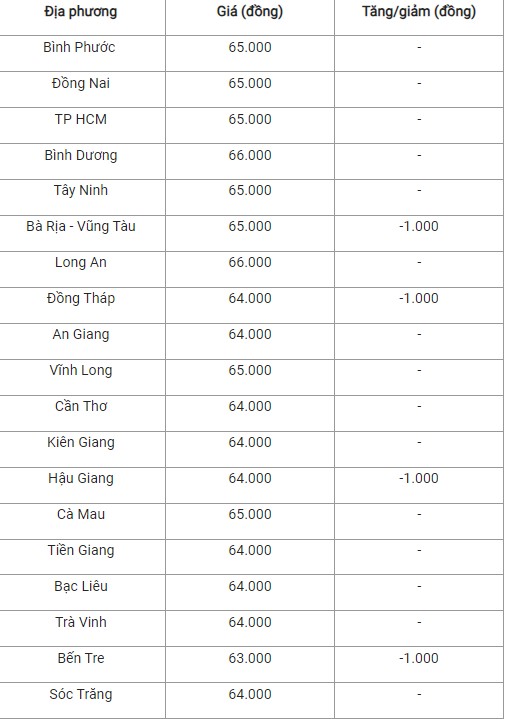 Giá heo hơi hôm nay 9/10/2024: Thị trường mất mốc 69.000 đồng/kg