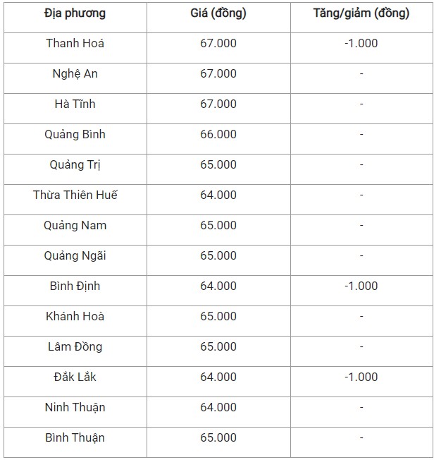 Giá heo hơi hôm nay 9/10/2024: Thị trường mất mốc 69.000 đồng/kg