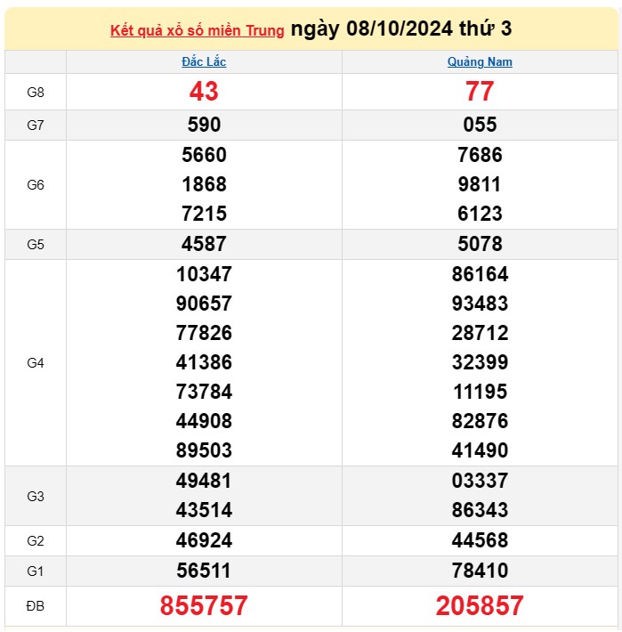 XSMT 9/10, Kết quả xổ số miền Trung hôm nay 9/10/2024, xổ số miền Trung ngày 9 tháng 10,trực tiếp XSMT 9/10