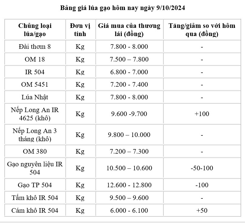 Giá lúa gạo hôm nay 9/10/2024: Giá lúa gạo hôm nay 9/10/2024: