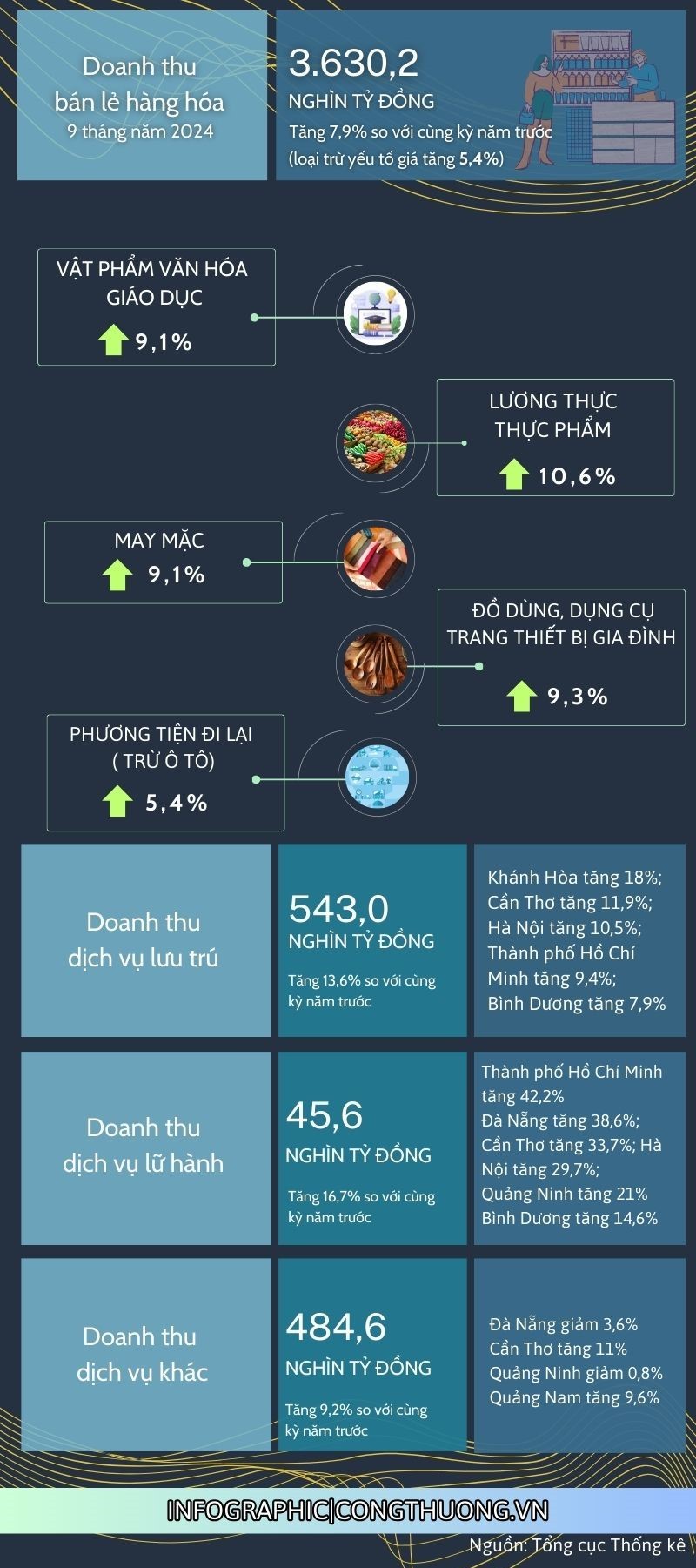 Infographic | Bán lẻ hàng hóa và doanh thu dịch vụ tiêu dùng 9 tháng năm 2024