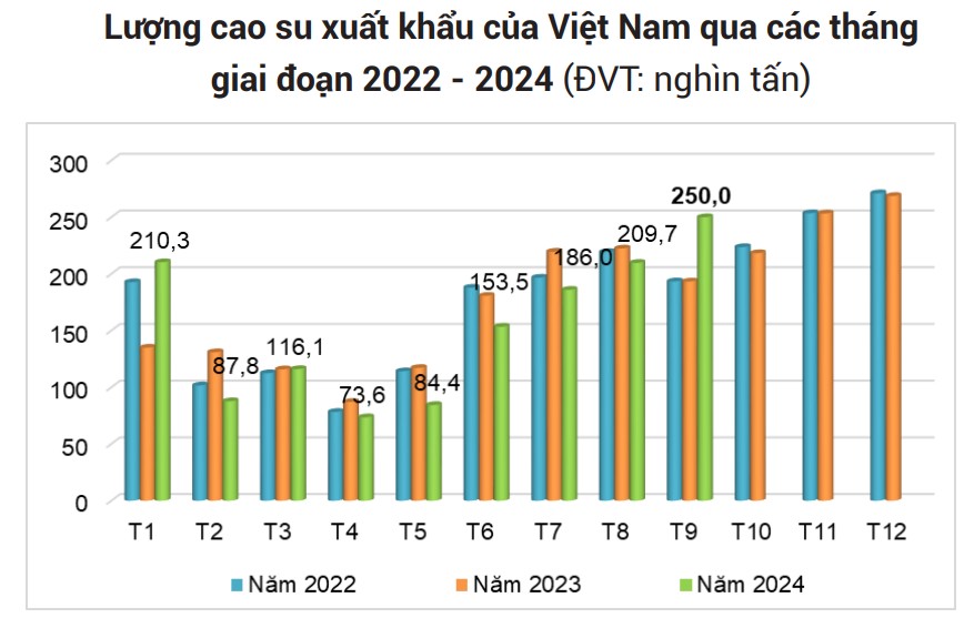 Giá cao su xuất khẩu 9 tháng tăng hơn 30% so với cùng kỳ