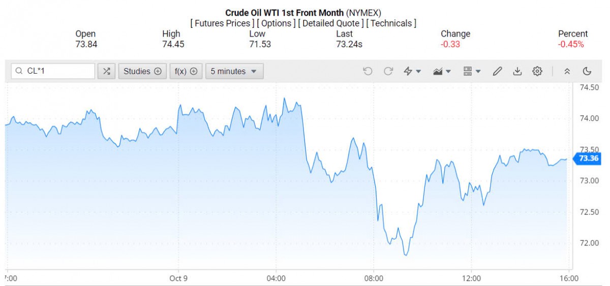 Giá xăng dầu hôm nay ngày 10/10/2024: