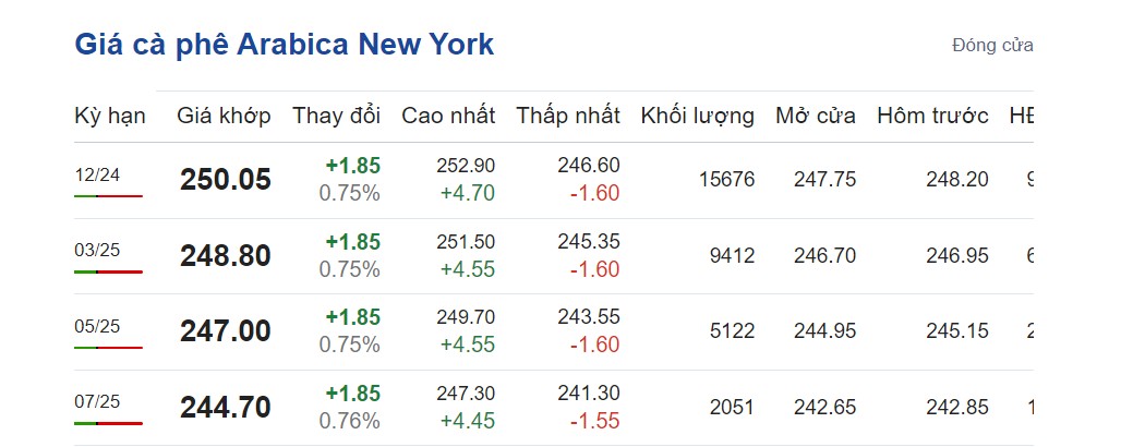 Giá cà phê hôm nay 10/10/2024: Giá cà phê hôm nay 10/10/2024: