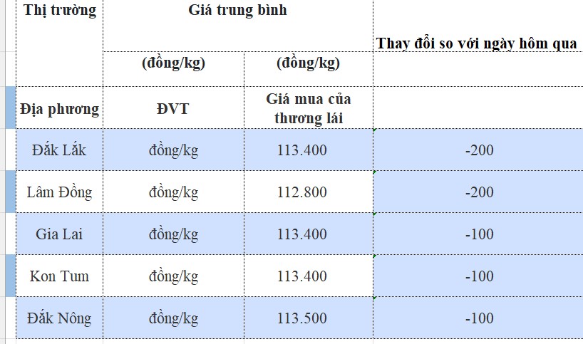 Giá cà phê hôm nay 10/10/2024: Giá cà phê hôm nay 10/10/2024: